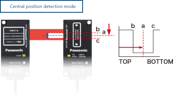 Central position detection mode