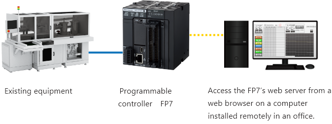 Implementing remote monitoring of equipment and a paperless workflow for daily reports