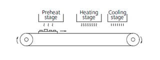 Infrared Reflow Soldering (IRS)