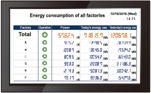 Show real-time energy consumption of all factories