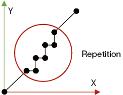 Iterative processing