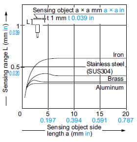 Correlation between sensing object size and sensing range