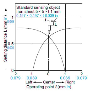 Sensing field