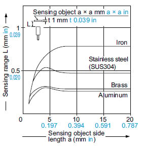 Correlation between sensing object size and sensing range