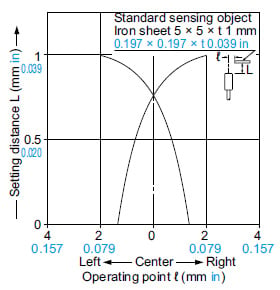 Sensing field