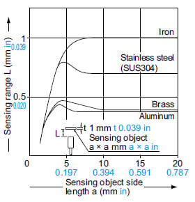 Correlation between sensing object size and sensing range