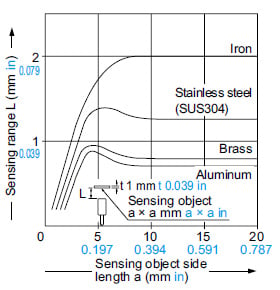 Correlation between sensing object size and sensing range