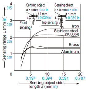 Correlation between sensing object size and sensing range