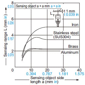 Correlation between sensing object size and sensing range