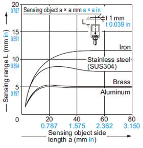 Correlation between sensing object size and sensing range