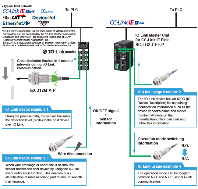 Typical field network