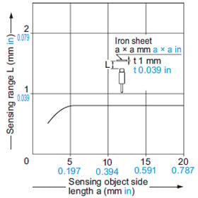 Correlation between sensing object size and sensing range