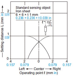 Sensing field