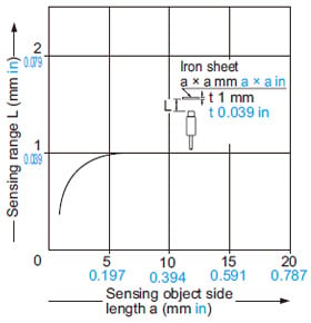 Correlation between sensing object size and sensing range