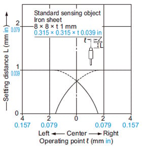 Sensing field