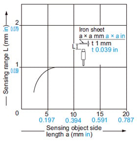 Correlation between sensing object size and sensing range