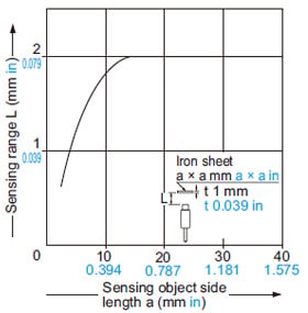 Correlation between sensing object size and sensing range