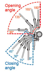 Four-stage setting for both opening angle and closing angle