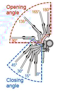 Four-stage setting for both opening angle and closing angle