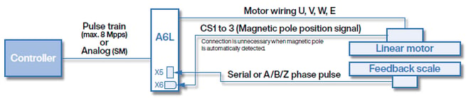 Typical system configuration