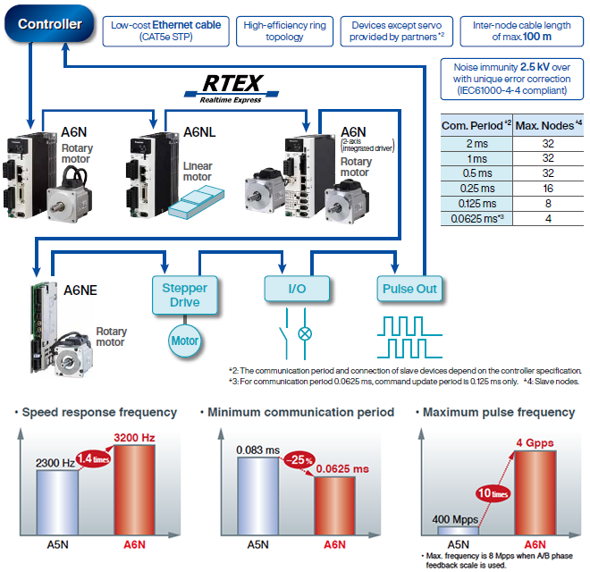 MINAS A6N Series