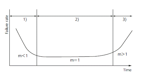 Bathtub Curve