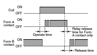 Operate (Set) Time