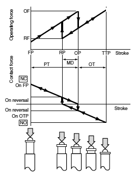 typical example of activation and contact forces varying with stroke