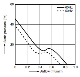 DATA (Airflow - Static pressure Characteristic Curve)