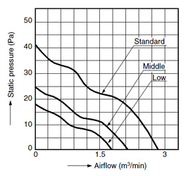 DATA (Airflow - Static pressure Characteristic Curve)