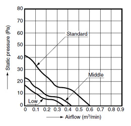 DATA (Airflow - Static pressure Characteristic Curve)