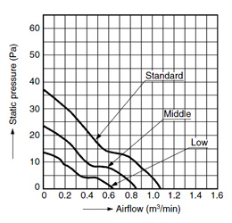 DATA (Airflow - Static pressure Characteristic Curve)