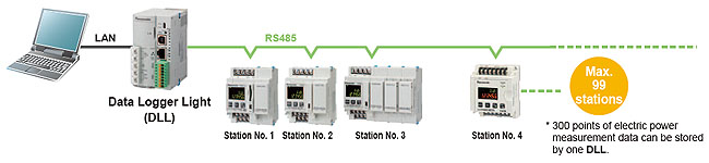 Built-In RS485 communication ensures easy system expansion