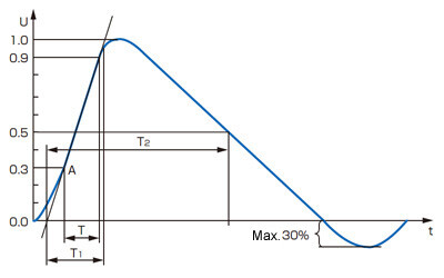 Surge wave form