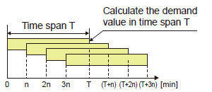 Sliding block interval method