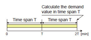 Fixed block interval method