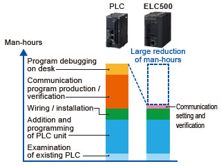 Visualization of equipment operation information Comparison of man-hours reduced by retrofitting