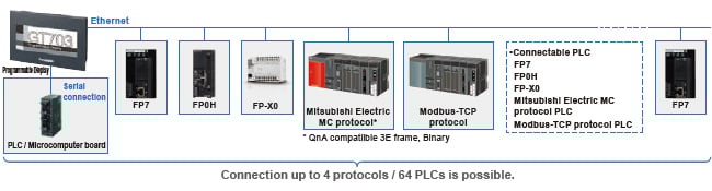 Image : Connect up to 64 PLC units (our PLCs or other company's PLCs) via Ethernet