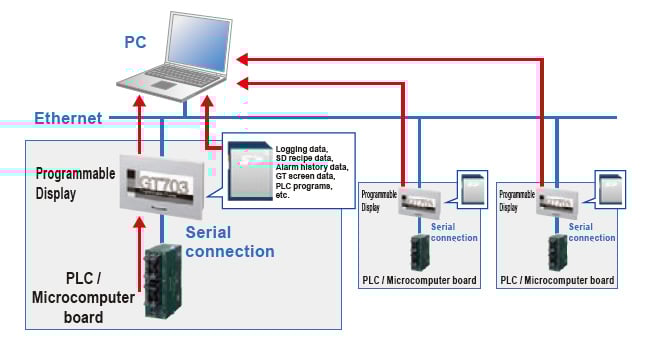 Information from multiple devices can linked to IoT.