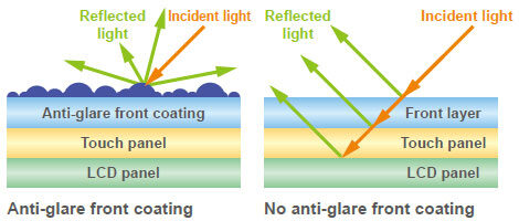A front protection layer has an anti-glare coating to prevent unwanted reflections