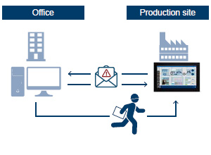 Notification by e-mail when an equipment abnormality occurs