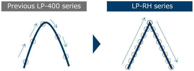 Resolution of instruction signals to the galvano improved by four times