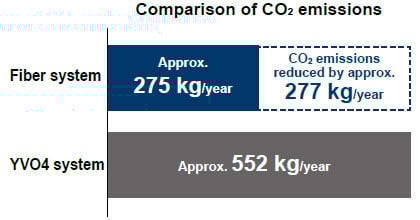 CO2 emissions and electricity cost reduced to about half as compared to other systems