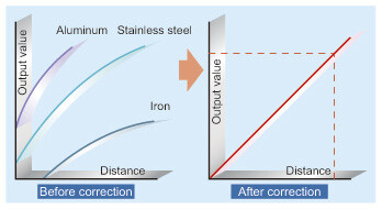 ±0.3 % F.S. linearity for stainless steel and iron