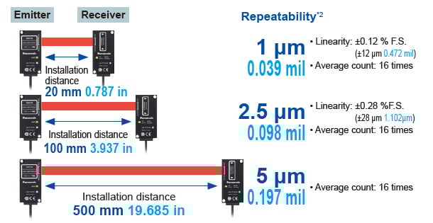 Industry’s highest*1 measurement accuracy