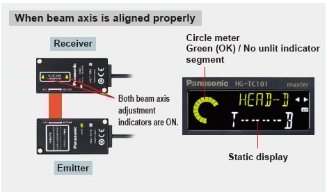 When beam axis is aligned properly