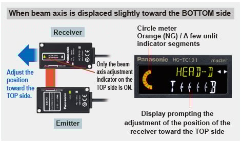 When beam axis is displaced slightly toward the BOTTOM side