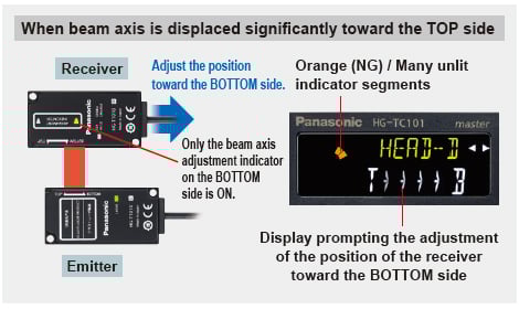 When beam axis is displaced significantly toward the TOP side