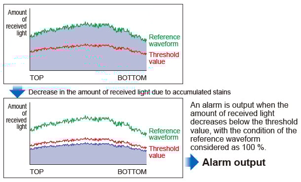 Monitoring of effects caused by stains