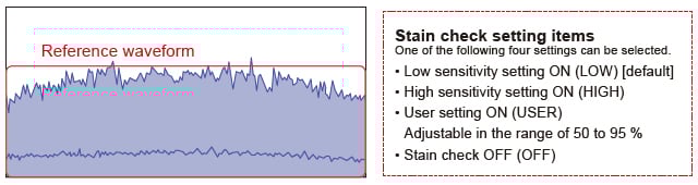 Checks the degree of contamination based on the amount of light of the reference waveform (considered as 100 %).